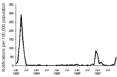 Figure 24. Notifications of dengue, 1993-1997, by month of onset