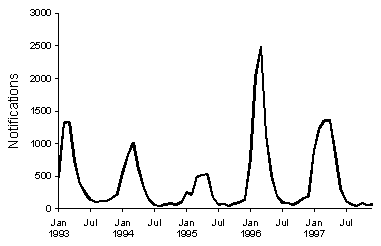 Figure 26. Notifications of Ross River virus infection, 1993-1997, by month of onset