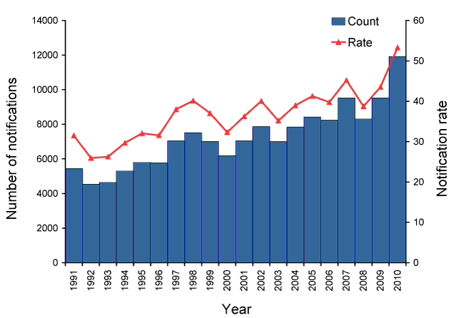 Notifications of salmonellosis, Australia, 1991 to 2010