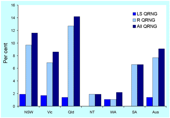 Figure 10. Distribution of N. gonorrhoeae showing quinolone resistance, Australia, 1 January to 31 March 2002