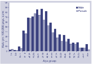 Figure 5. Notification rate for unspecified HBV, Australia, 1999, by age and sex