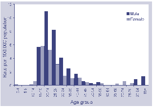 Figure 6. Notification rate for incident hepatitis C, Austrlaia, 1999, by age and sex