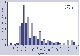 Figure 4. Notification rate for incident HBV, Australia, 1999, by age and sex