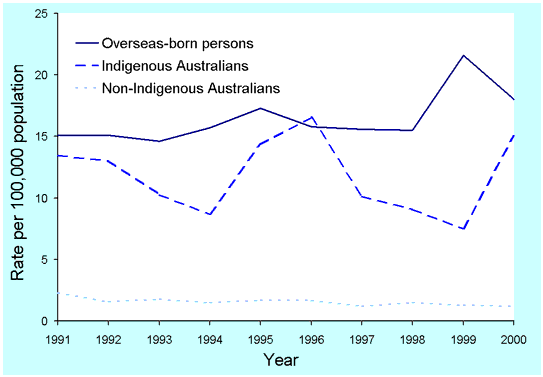 Figure 3. Trends of TB incidence rates, Australia, 1991 to 2000, by country of birth