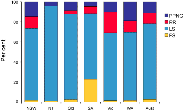 Figure 1. Penicillin resistance of gonococcal isolates, Australia, 2004 by region 