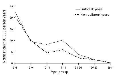 Figure 2. Notification rate of measles, Victoria, 1992 to 1996, by year type and age group