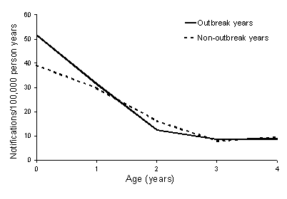 Figure 3. Notification rate of measles in under 5 year olds, Victoria, 1992 to 1996, by year type and age