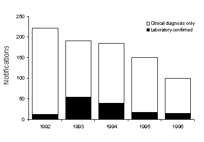 Figure 4. Notifications of measles, Victoria, 1992 to 1996, by year and method of diagnosis