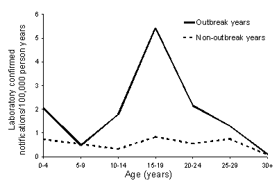 Figure 5. Laboratory confirmed notifications of measles, Victoria, by year type and age group
