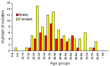 Figure 3. MTBC isolates from lymph nodes by age group and sex, 1996