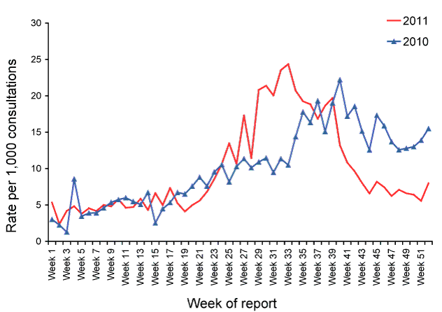 Consultation rates for influenza-like illness, ASPREN, 1 January 2010 to 31 December 2011, by week of report