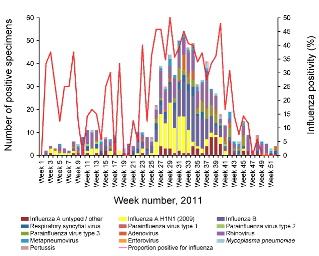  Influenza-like illness swab testing results, ASPREN, 1 January 2010 to 31&nbsp;December&nbsp;2011, by week of report