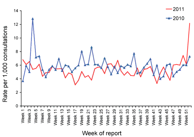  Consultation rates for gastroenteritis, ASPREN, 1 January 2010 to 31 December 2011, by week of report