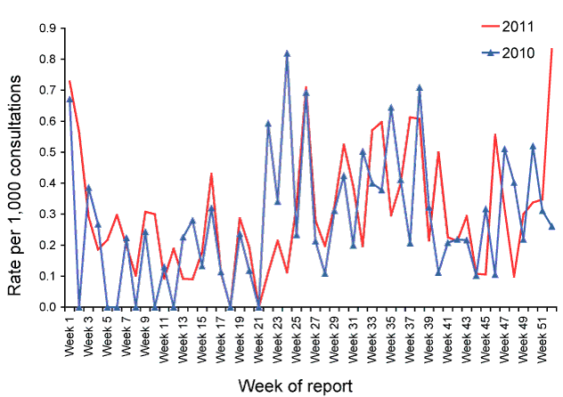 Consultation rates for chickenpox, ASPREN, 1 January 2010 to 31 December 2011, by week of report