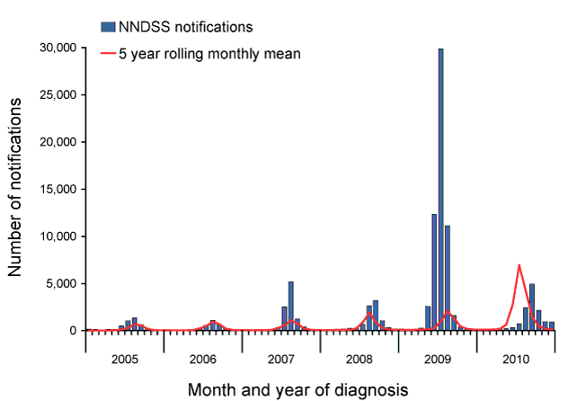 Notified cases of laboratory-confirmed influenza, Australia, 2005 to 2010, by month and year
