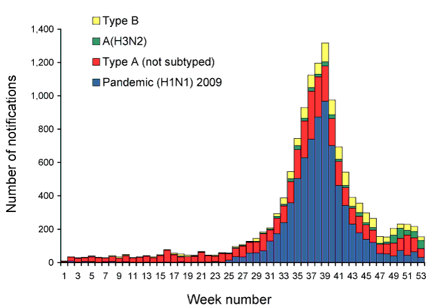 Notified cases of laboratory-confirmed influenza, Australia, 2010, by week* and subtype