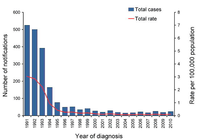 Notified cases and rate for invasive Haemophilus influenzae type b infection, Australia, 1991 to 2010, by year