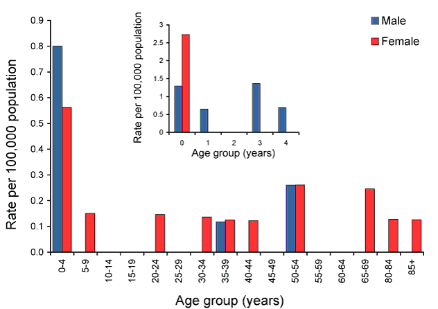 Rate for invasive Haemophilus influenzae type b infection, Australia, 2010, by age group and sex