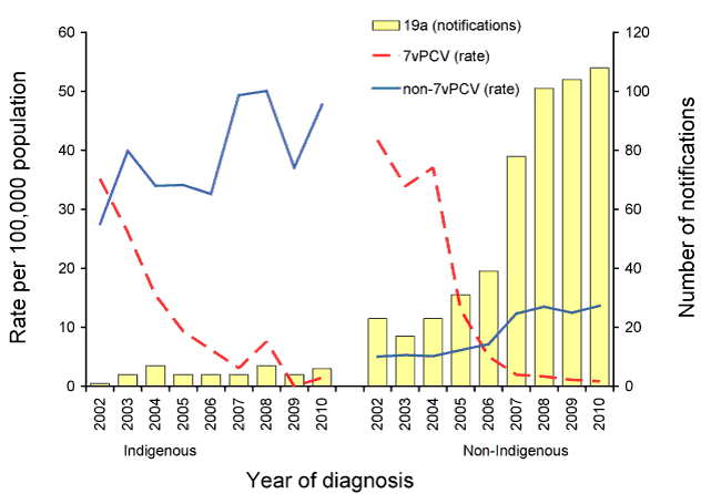 Rate for invasive pneumococcal disease in children aged less than 5 years, 2002 to 2010, by Indigenous status and year