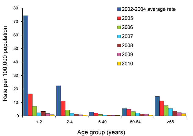 Rate for invasive pneumococcal disease caused by 7vPCV serotypes, Australia, 2002 to 2010, by age group and year
