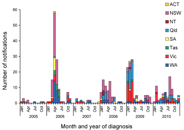 Notified cases of measles, Australia, 2005 to 2010, by month and year and state or territory