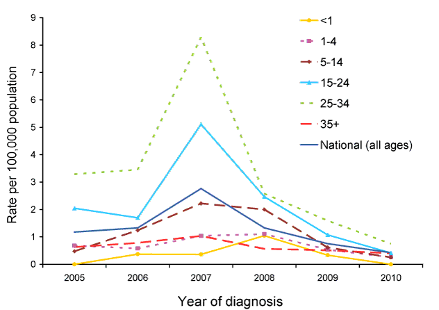  Rate for mumps, Australia, 2005 to 2010, by year and age group