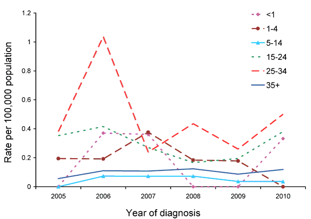 Rate of rubella, Australia, 2005 to 2010, by year and age group