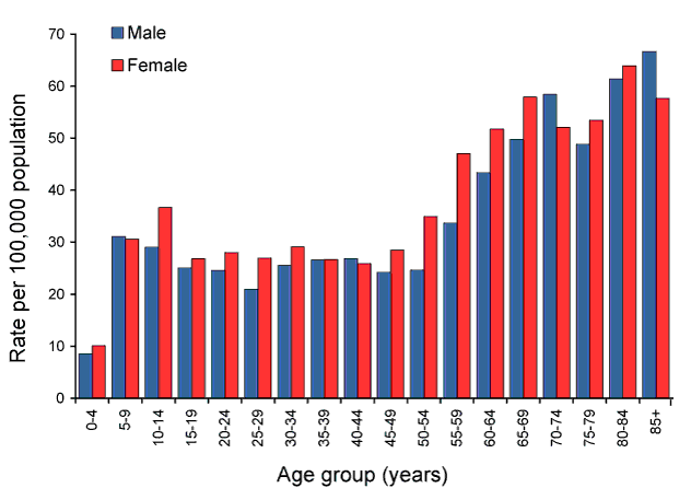 Rate for varicella zoster virus infection (unspecified), Australia, 2010, by age group and sex