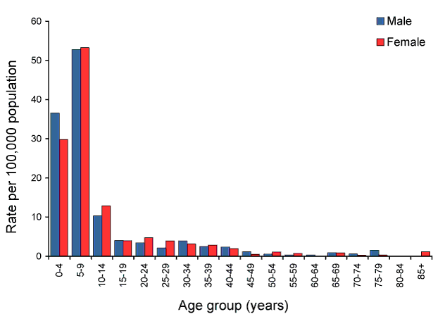 Rate for chickenpox, Australia, 2010, by age group and sex
