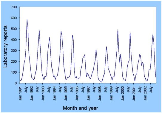 Figure 1. Laboratory reports to LabVISE of rotavirus infection, Australia, 1991 to 2002, by month of specimen collection