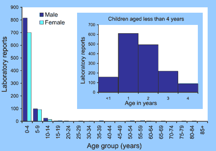 Figure 2. Laboratory reports to LabVISE of rotavirus, 2002, by age and sex