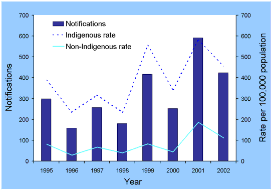 Figure 3. Notifications of rotaviral enteritis and rates per 100,000 population in Indigenous and non-Indigenous populations, Northern Territory, 1995 to 2002