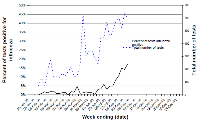 Figure 8. Total number of specimens tested by sentinel laboratories, and proportion positive, 1 January 2010 to 27 August 2010, by week 