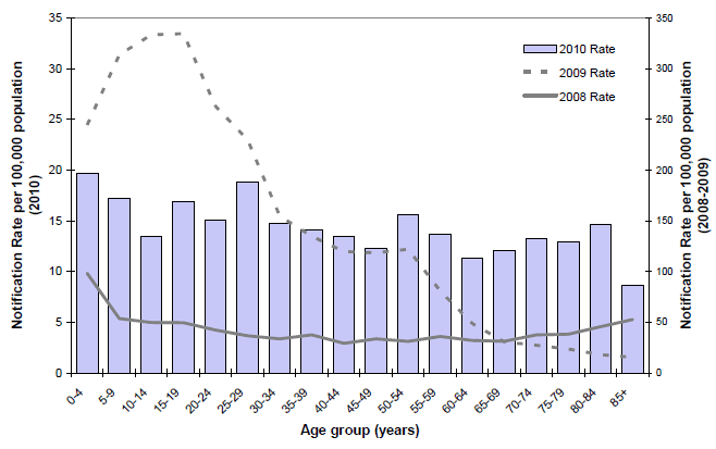 Figure 12. Laboratory confirmed cases of influenza (pandemic (H1N1) 2009 and seasonal) in Australia, 1 January 2008 to 27 August 2010, by age group