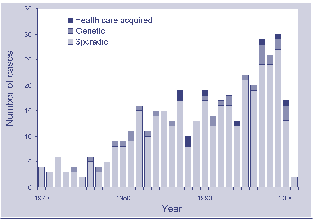 Figure. Classification of deaths from transmissible spongiform encephalopathies