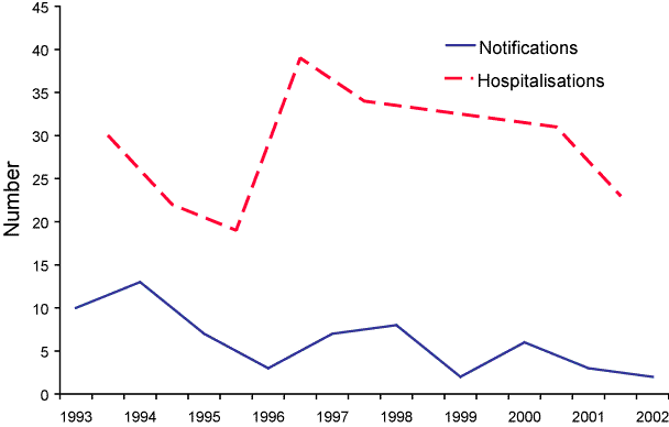 Figure 31. Tetanus notifications and hospitalisations, Australia, 1993 to 2002, by year of onset or admission