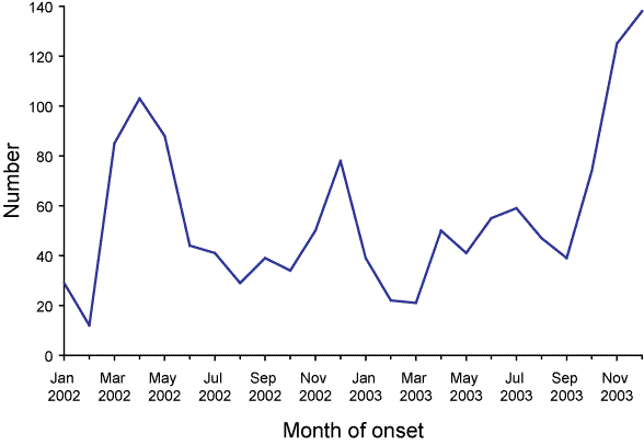 Figure 35. Varicella notifications, South Australia, January 2002 to December 2003, by month of onset