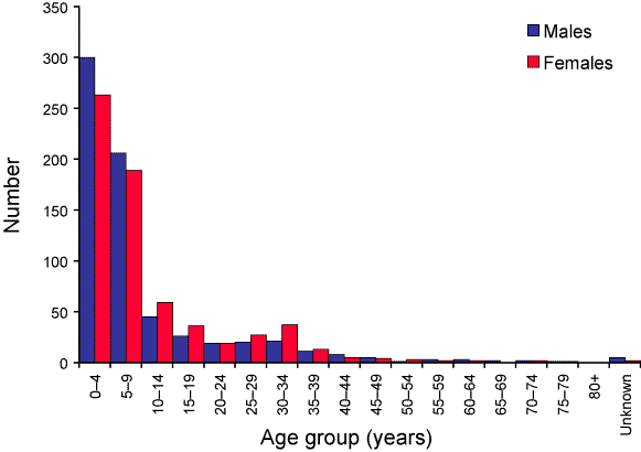 Figure 36. Varicella notifications, South Australia, January 2002 to December 2003 (based on date of onset), by age group and sex
