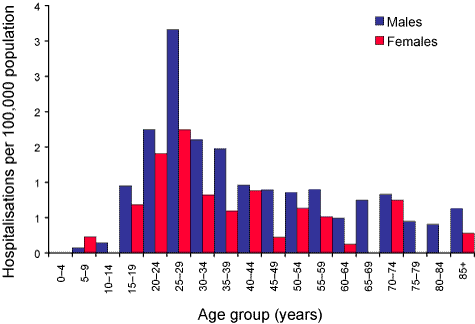 Figure 9. Acute hepatitis B hospitalisation rates, Australia, 2000/2001 to 2001/2002, by age group and sex