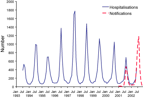 Figure10. Influenza hospitalisations and notifications, Australia, July 1993 to December 2002, by month