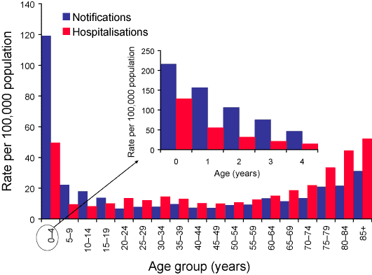 Figure 11. Influenza notification rates 2002 and hospitalisation rates 2000 to 2002, Australia, by age group