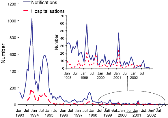 Figure 12. Measles notifications and hospitalisations, Australia, 1993 to 2002, by month of onset or admission