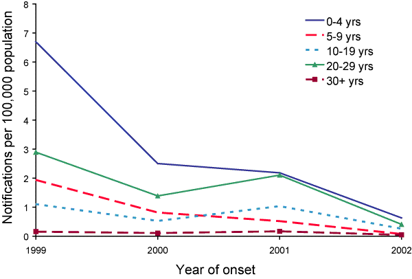 Figure 13. Measles notification rates, Australia, 1999 to 2002, by age group and year of onset