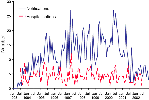 Figure 18. Mumps notifications and hospitalisations, Australia, 1993 to 2002, by month of onset or admission