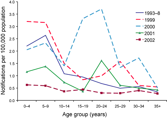 Figure 19. Mumps notification rates, Australia, 1993 to 2002, by age group and year of onset