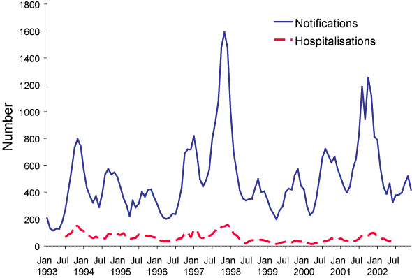 Figure 21. Pertussis notifications and hospitalisations, Australia, 1993 to 2002, by month of onset or admission