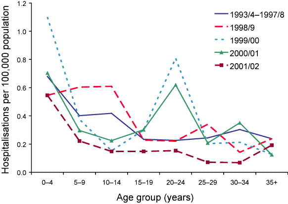 Figure 20. Mumps hospitalisation rates, Australia, 1993 to 2002, by age group and year of separation