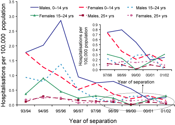 Figure 30. Rubella hospitalisation rates, Australia, 1993/1994 to 2001/2002, by age group, sex and year of separation