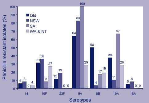 Figure 2. Percentage of isolates of each serotype that is penicillin resistant by state for non-Indigenous children less than 15 years old, Australia, 2001-2002