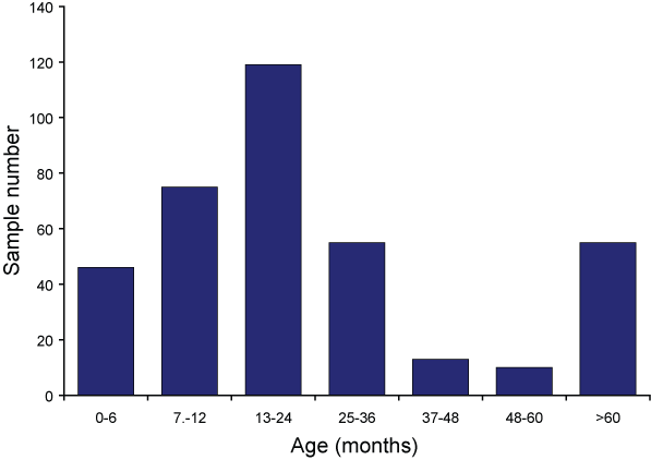 Cases of rotavirus, Australia, 1 July 2007 to 30 June 2008, by age group